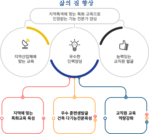 삶의 질 향상을 위한 비전과 전략