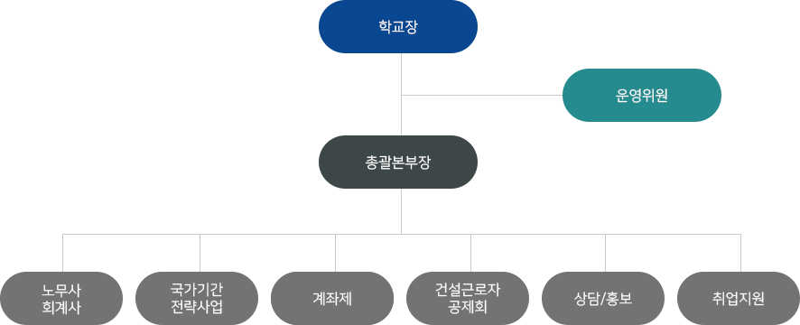 조직도